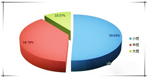 2015年11月國內挖掘機市場銷量圖 2015年11月國內挖掘機市場銷量圖